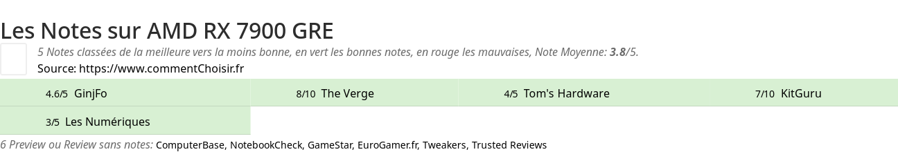 Ratings AMD RX 7900 GRE