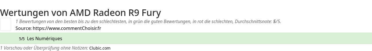 Ratings AMD Radeon R9 Fury