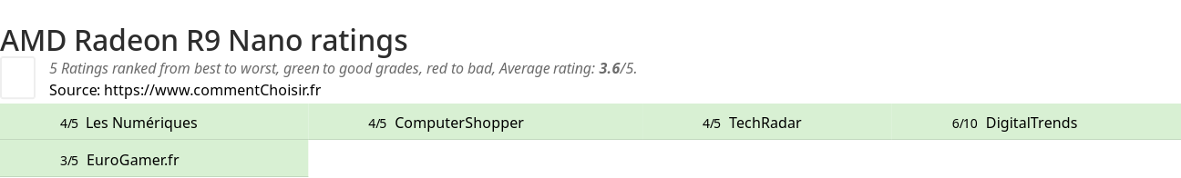 Ratings AMD Radeon R9 Nano