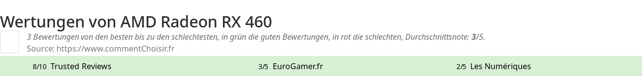 Ratings AMD Radeon RX 460