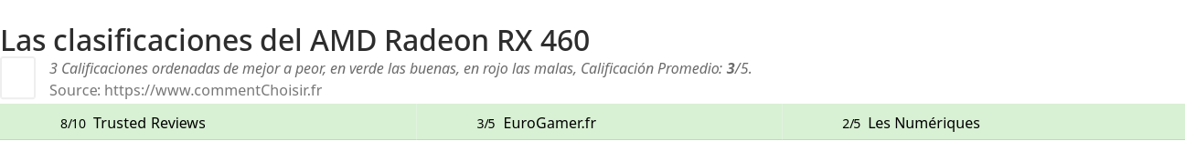 Ratings AMD Radeon RX 460