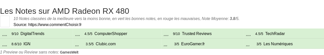 Ratings AMD Radeon RX 480