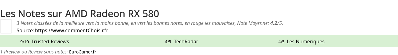 Ratings AMD Radeon RX 580