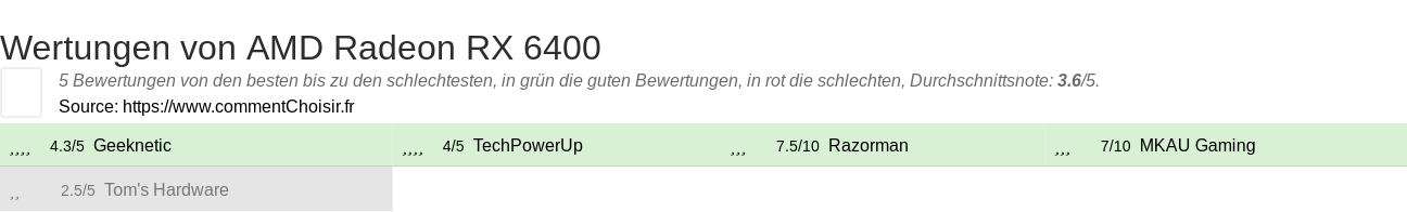 Ratings AMD Radeon RX 6400