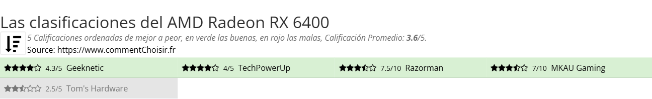 Ratings AMD Radeon RX 6400