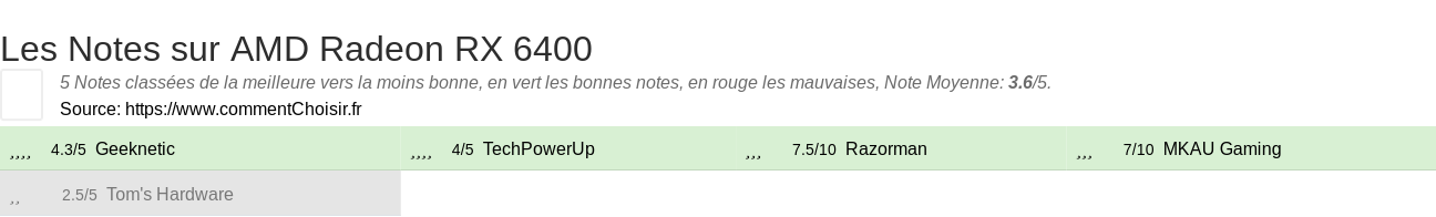 Ratings AMD Radeon RX 6400