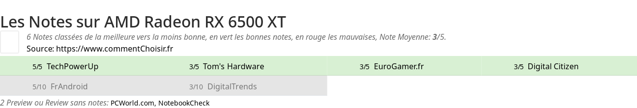 Ratings AMD Radeon RX 6500 XT