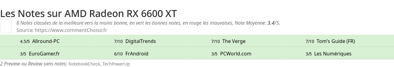 Ratings AMD Radeon RX 6600 XT