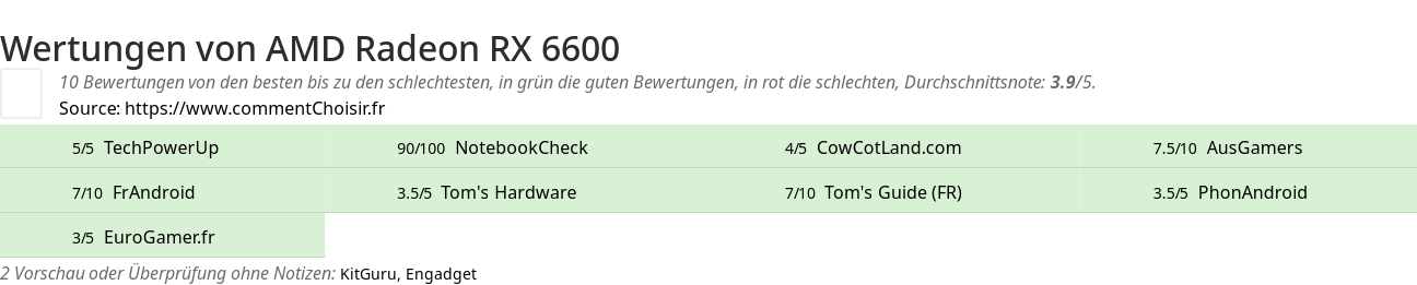 Ratings AMD Radeon RX 6600