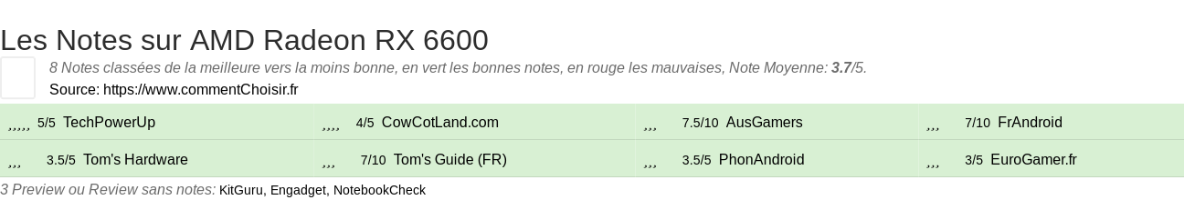 Ratings AMD Radeon RX 6600