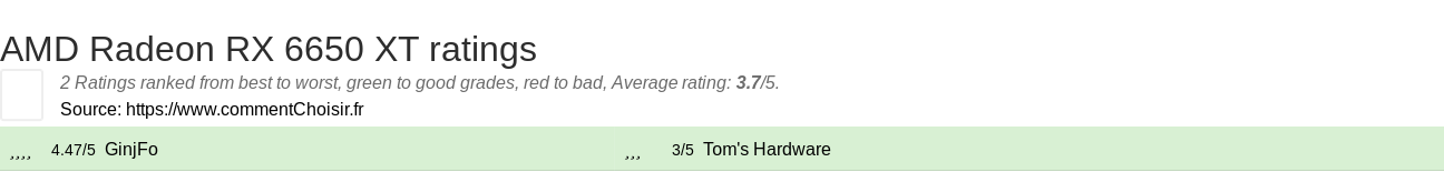 Ratings AMD Radeon RX 6650 XT