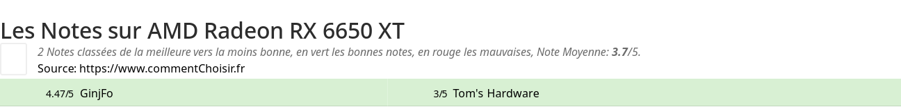Ratings AMD Radeon RX 6650 XT