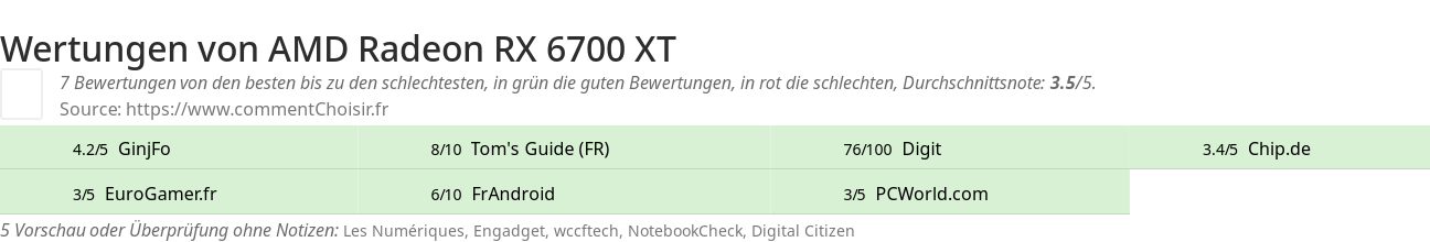 Ratings AMD Radeon RX 6700 XT