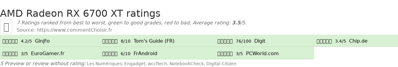 Ratings AMD Radeon RX 6700 XT