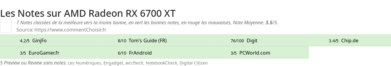 Ratings AMD Radeon RX 6700 XT