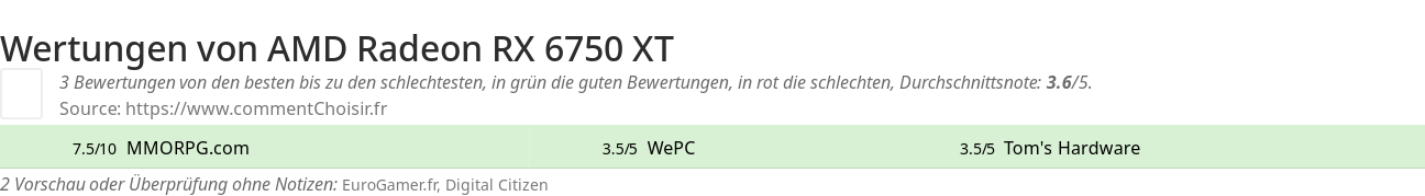 Ratings AMD Radeon RX 6750 XT