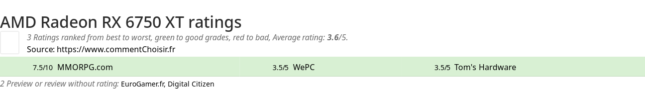 Ratings AMD Radeon RX 6750 XT