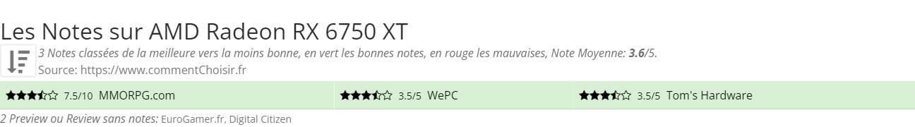 Ratings AMD Radeon RX 6750 XT