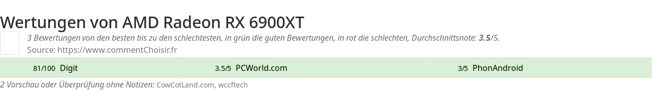 Ratings AMD Radeon RX 6900XT