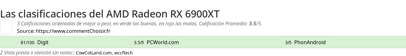 Ratings AMD Radeon RX 6900XT