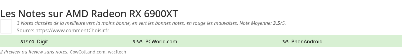 Ratings AMD Radeon RX 6900XT