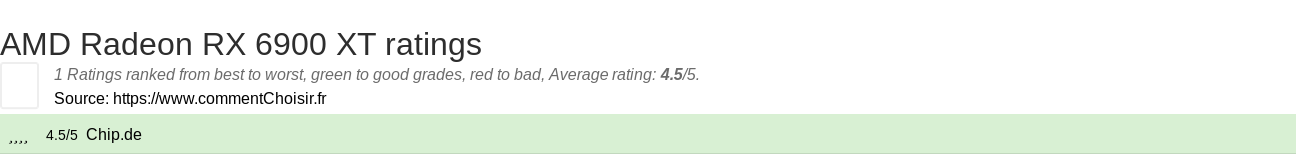 Ratings AMD Radeon RX 6900 XT