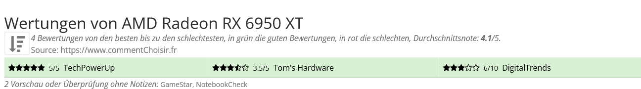 Ratings AMD Radeon RX 6950 XT