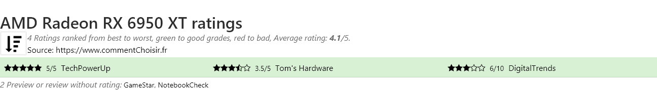 Ratings AMD Radeon RX 6950 XT