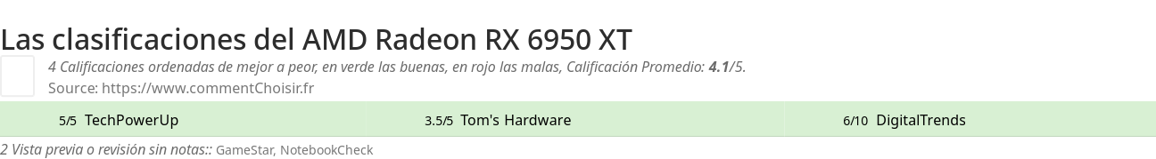 Ratings AMD Radeon RX 6950 XT