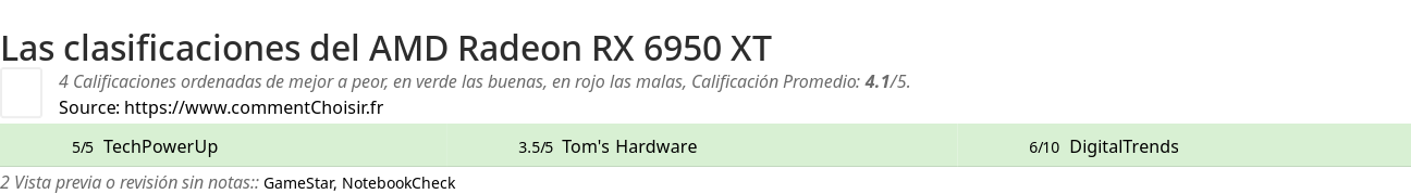 Ratings AMD Radeon RX 6950 XT