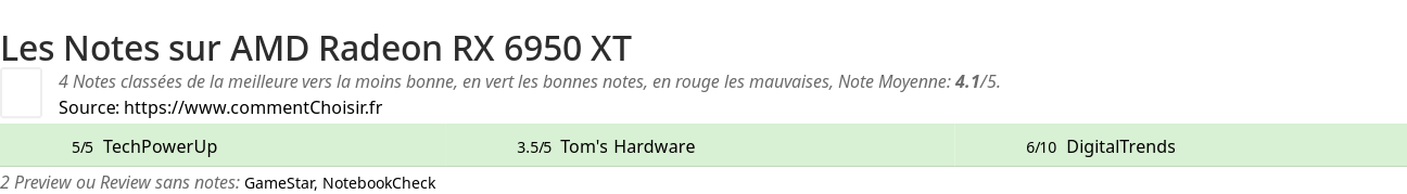 Ratings AMD Radeon RX 6950 XT