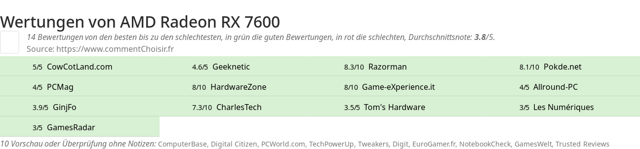 Ratings AMD Radeon RX 7600