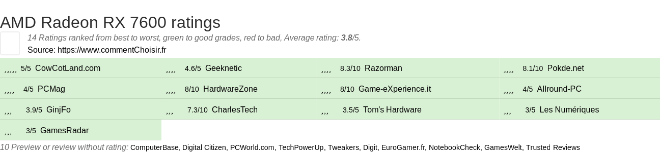 Ratings AMD Radeon RX 7600