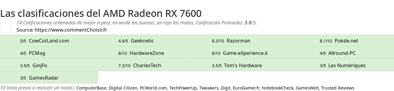 Ratings AMD Radeon RX 7600