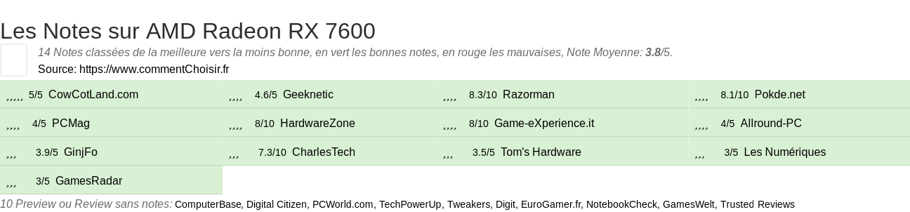 Ratings AMD Radeon RX 7600