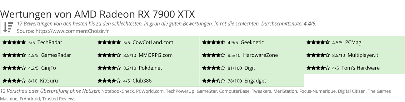 Ratings AMD Radeon RX 7900 XTX