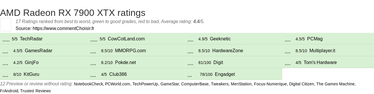 Ratings AMD Radeon RX 7900 XTX