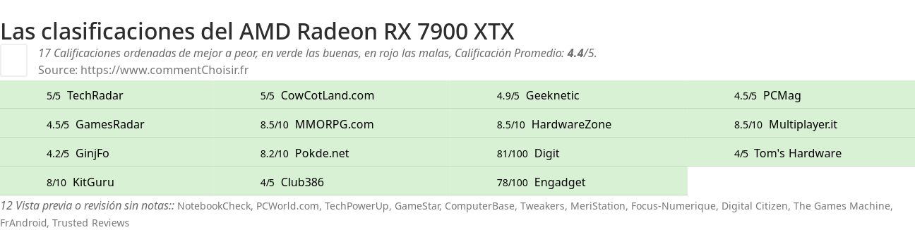 Ratings AMD Radeon RX 7900 XTX