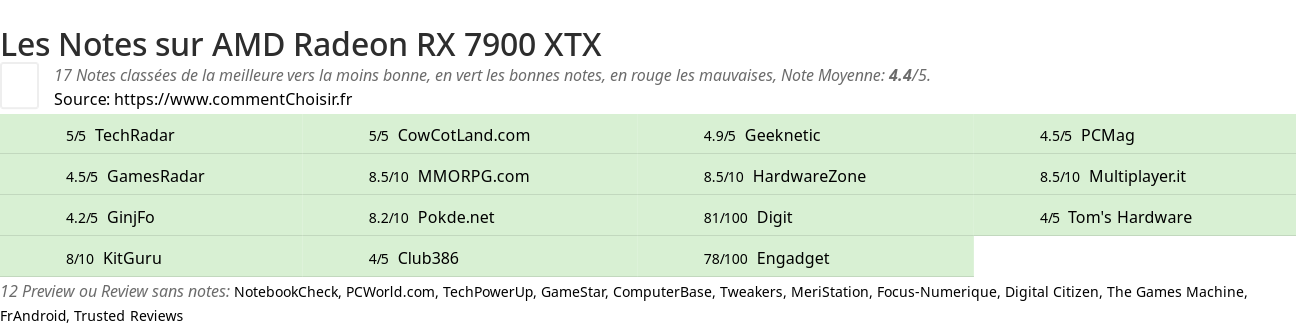 Ratings AMD Radeon RX 7900 XTX