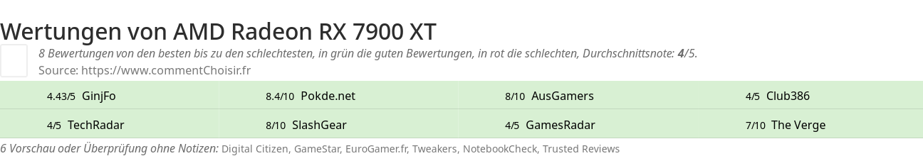 Ratings AMD Radeon RX 7900 XT