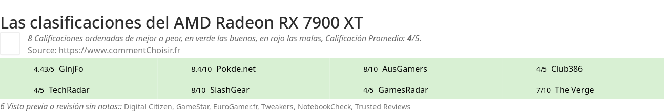 Ratings AMD Radeon RX 7900 XT