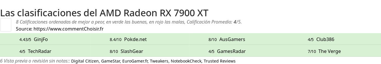 Ratings AMD Radeon RX 7900 XT