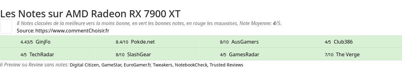 Ratings AMD Radeon RX 7900 XT