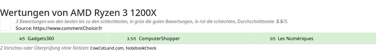 Ratings AMD Ryzen 3 1200X