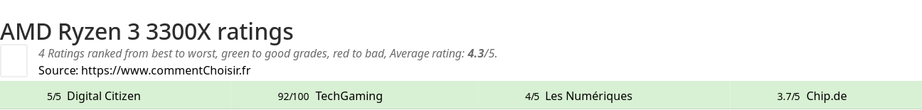 Ratings AMD Ryzen 3 3300X