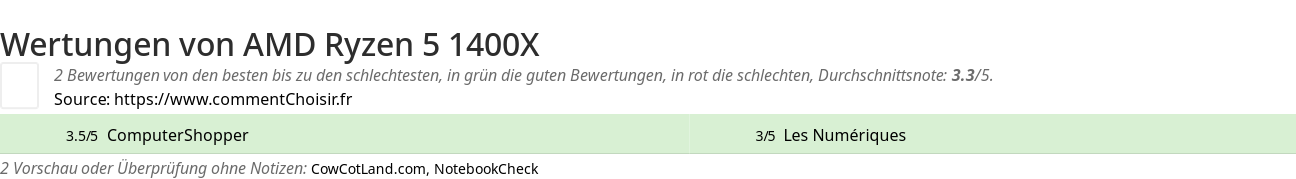 Ratings AMD Ryzen 5 1400X