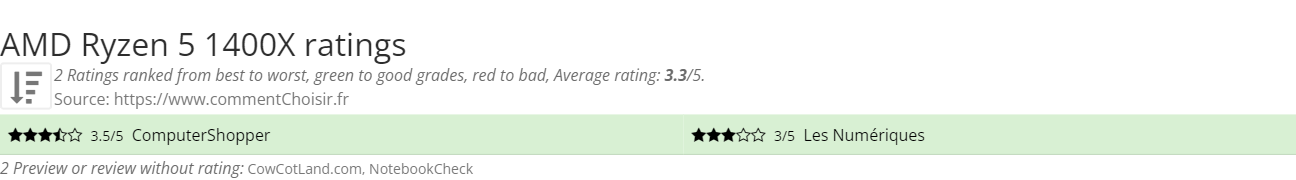 Ratings AMD Ryzen 5 1400X