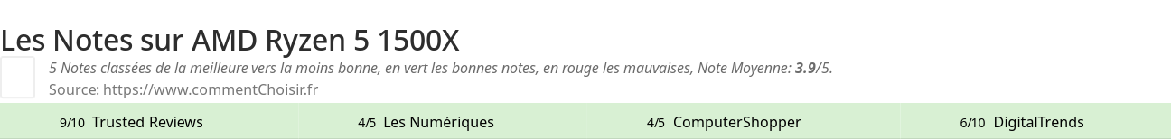 Ratings AMD Ryzen 5 1500X