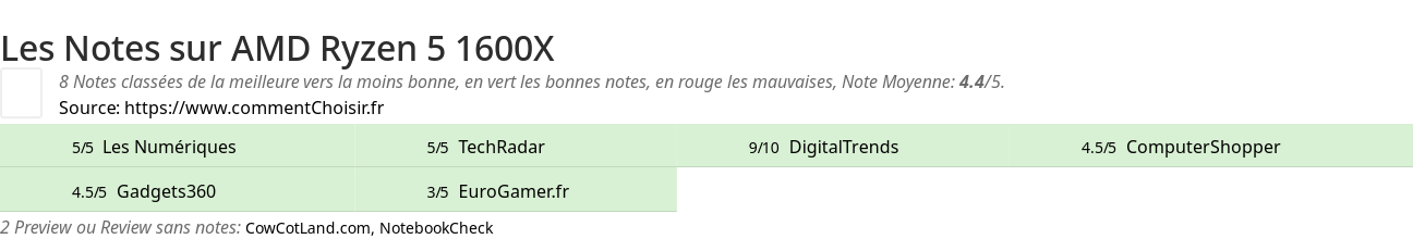 Ratings AMD Ryzen 5 1600X