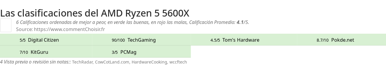 Ratings AMD Ryzen 5 5600X